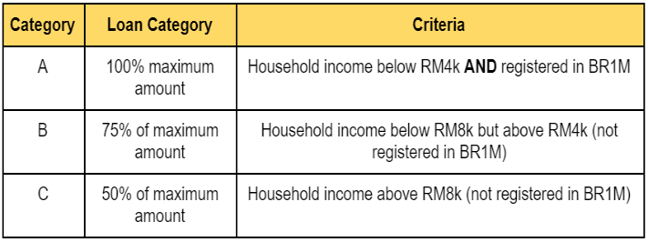 Household income that qualified for ptptn loan malaysia